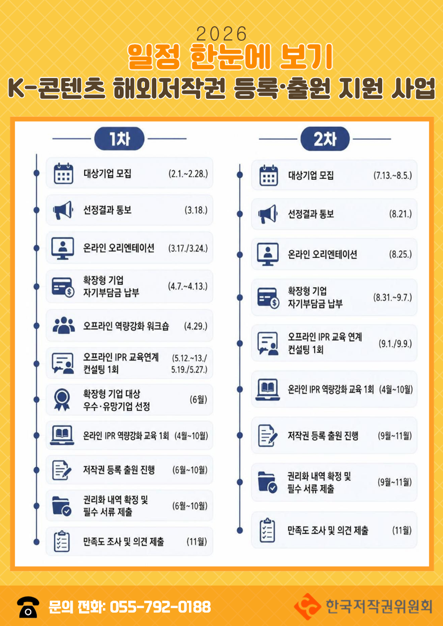 2026 K-콘텐츠 해외 저작권 등록·출원 지원사업 일정 안내 2026 일정 한눈에 보기 K-콘텐츠 해외저작권 등록출원지원 사업 1차 대상기업 모집(2.1.~2.28.) 선정결과 통보(3.18.) 온라인 오리엔테이션(3.17./3.24.) 확장형 기업 자기부담금 납부(4.7.~4.13.) 오프라인 역량강화 워크숍(4.29.) 오프라인 IPR 교육연계 컨설팅 1회(5.12.~13./5.19./5.27.) 확장형 기업 대상 우수·유망기업 선정(6월) 온라인 IPR 역량강화 교육 1회(4월~10월) 저작권 등록 출원 진행(6월~10월) 권리화 내역 확정 및 필수 서류 제출(6월~10월) 만족도 조사 및 의견 제출(11월) 2차 대상기업 모집(7.13.~8.5.)선정결과 통보(8.21.) 온라인 오리엔테이션(8.25.) 확장형 기업 자기부담금 납부(8.31.~9.7.) 오프라인 IPR 교육 연계 컨설팅 1회(9.1./9.9.) 온라인 IPR 역량강화 교육 1회(4월~10월) 저작권 등록 출원 진행(9월~11월) 권리화 내역 확정 및 필수 서류 제출(9월~11월) 만족도 조사 및 의견 제출(11월) 문의전화: 055-792-0188 한국저작권위원회